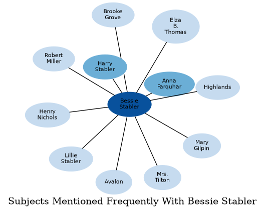 Related subjects