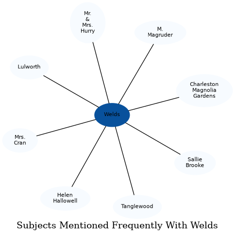 Related subjects