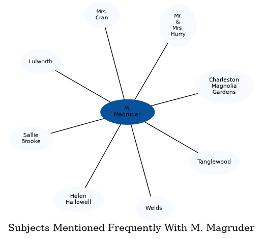 Related subjects