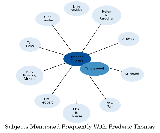 Related subjects