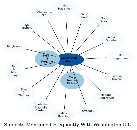 Related subjects