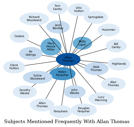 Related subjects