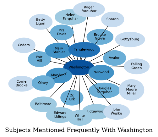 Related subjects