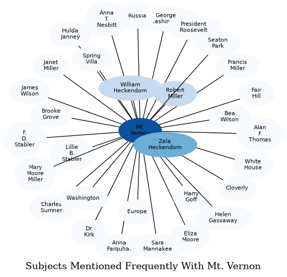 Related subjects