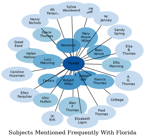 Related subjects