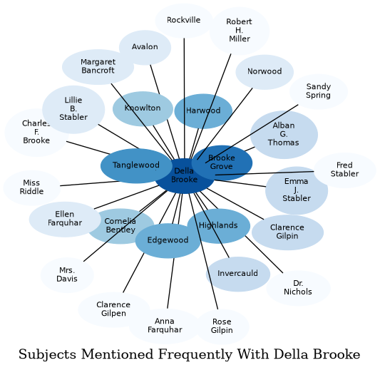 Related subjects