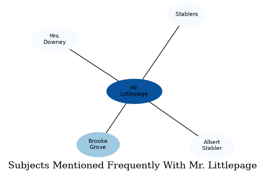 Related subjects