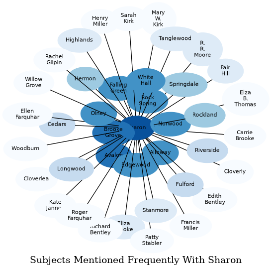 Related subjects