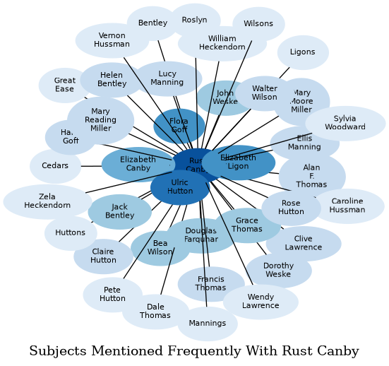 Related subjects