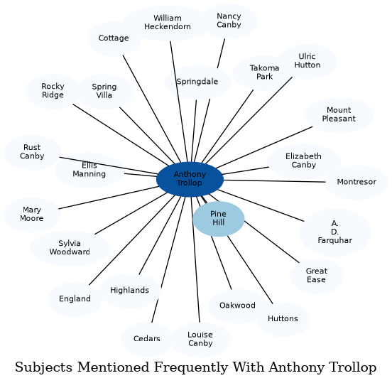 Related subjects