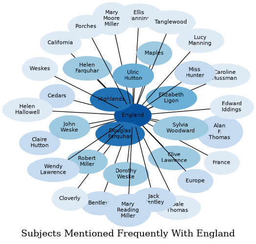 Related subjects