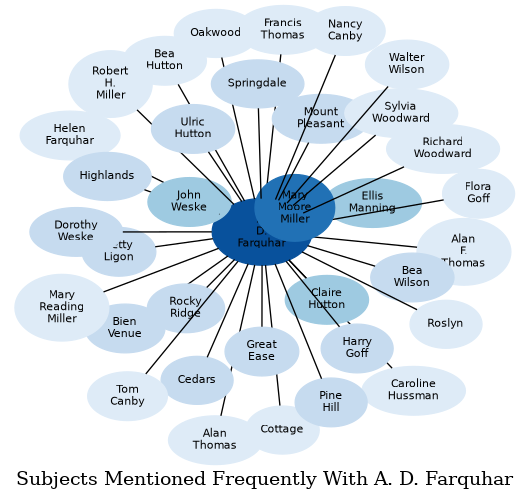 Related subjects
