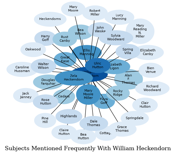 Related subjects