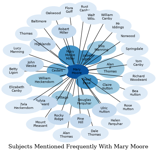 Related subjects