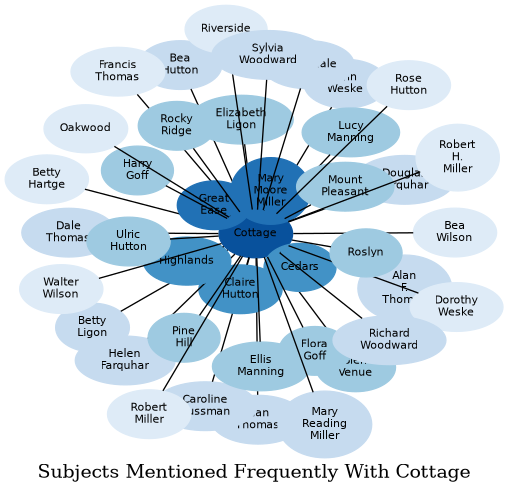 Related subjects