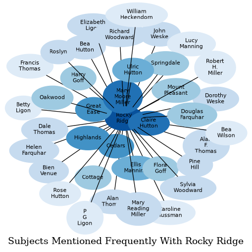 Related subjects