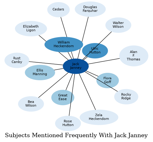 Related subjects