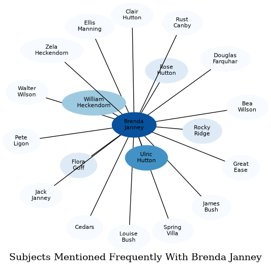 Related subjects