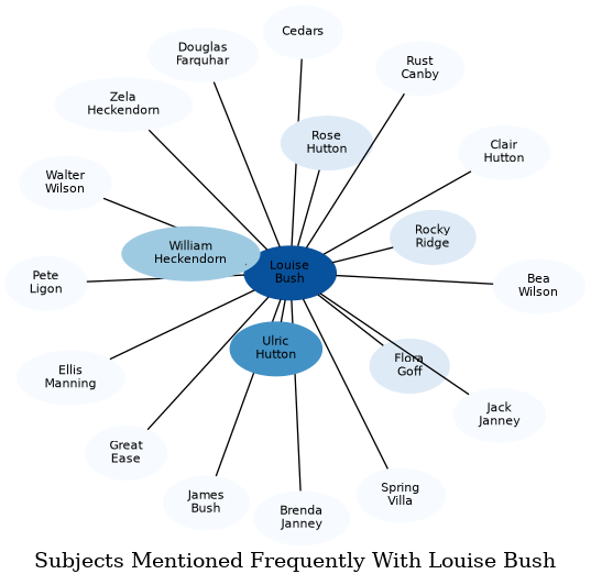 Related subjects