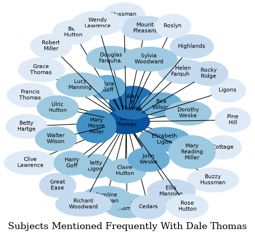 Related subjects
