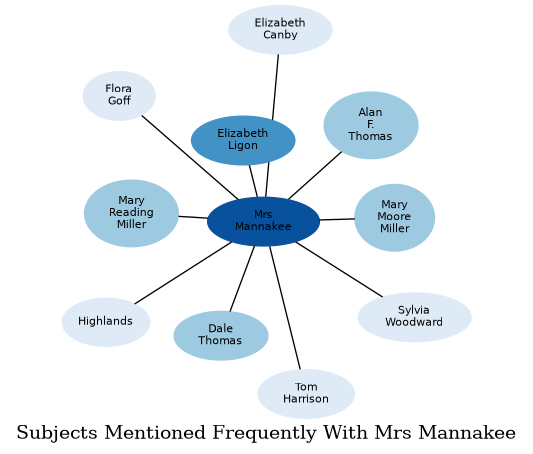 Related subjects