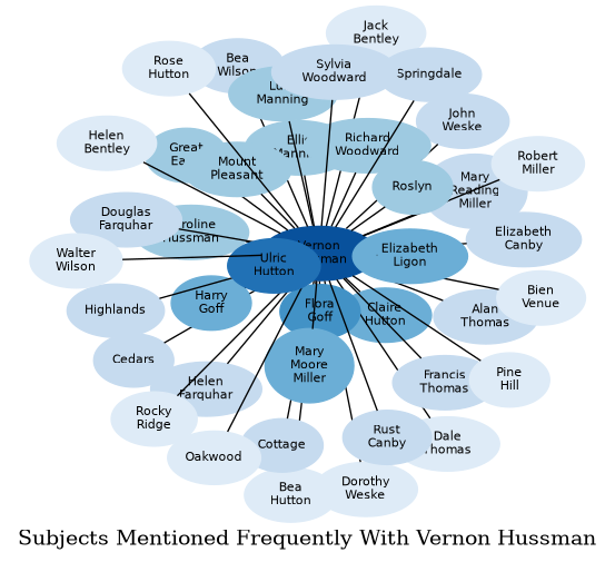 Related subjects