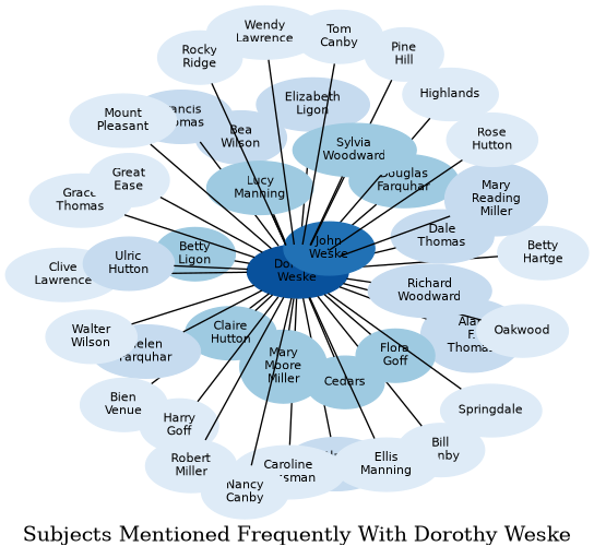 Related subjects