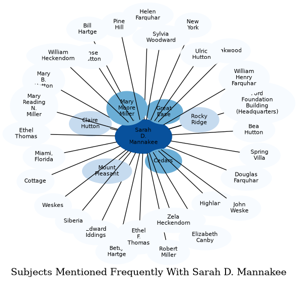 Related subjects