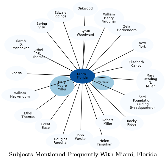 Related subjects