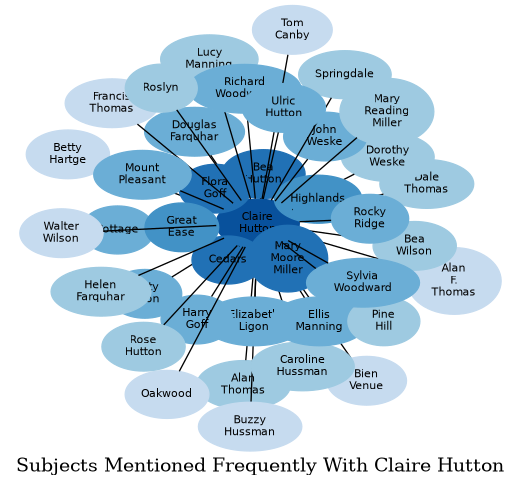 Related subjects