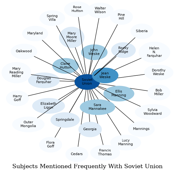 Related subjects