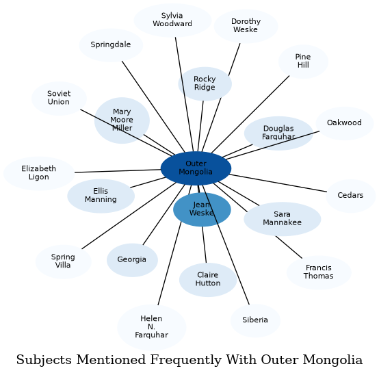 Related subjects