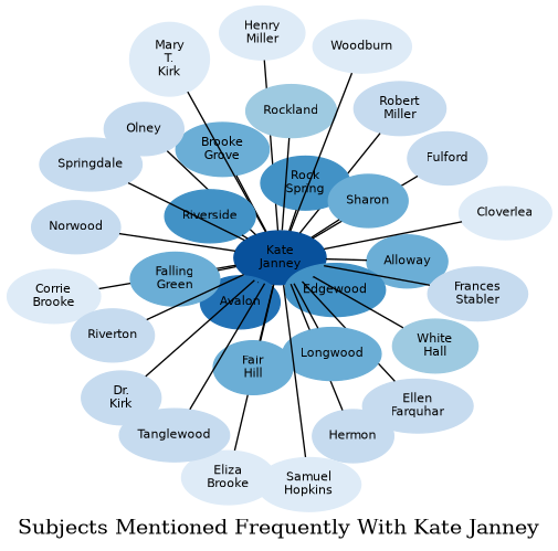 Related subjects