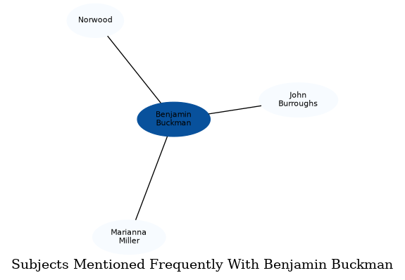 Related subjects
