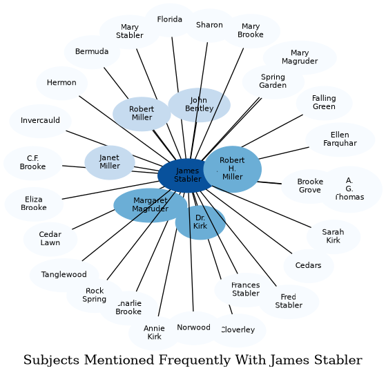 Related subjects