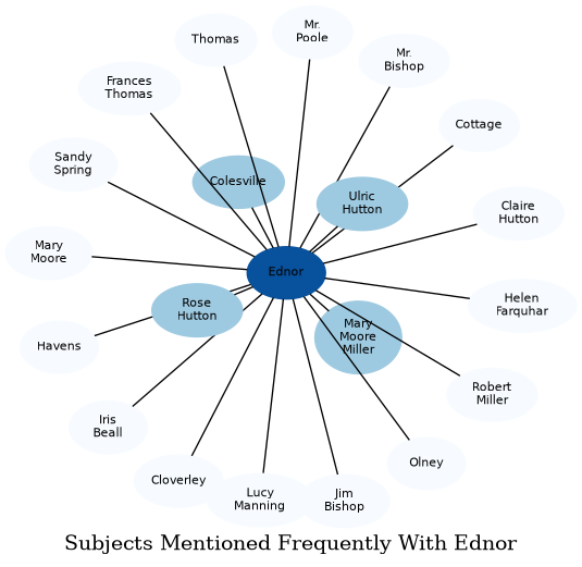 Related subjects