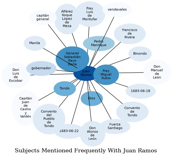 Related subjects