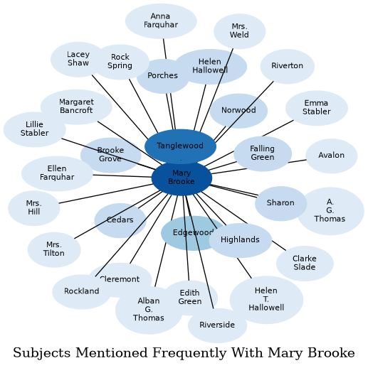 Related subjects