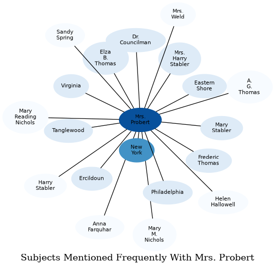 Related subjects