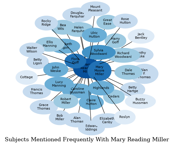 Related subjects