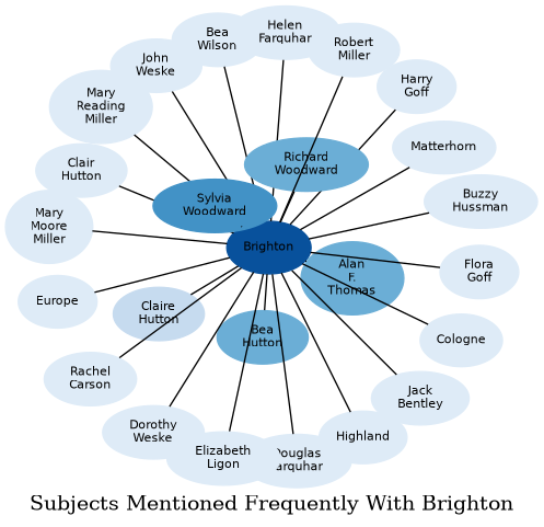 Related subjects