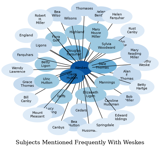Related subjects