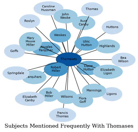 Related subjects