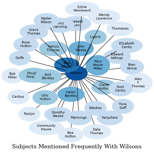 Related subjects