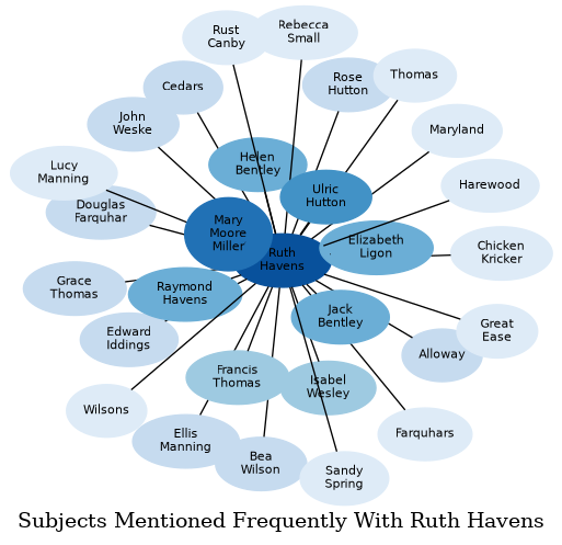 Related subjects
