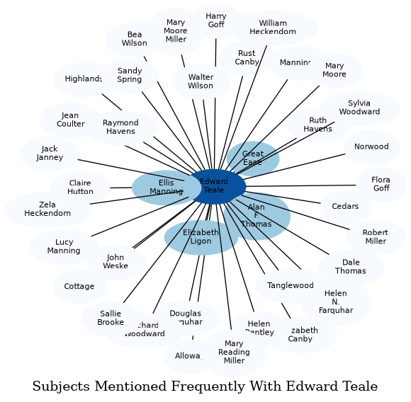 Related subjects