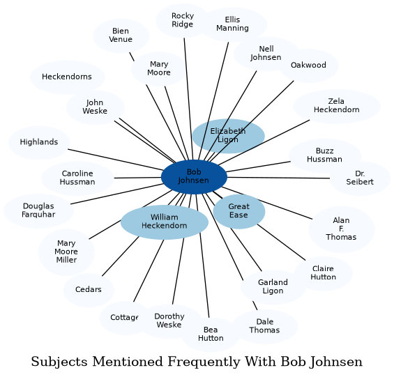 Related subjects