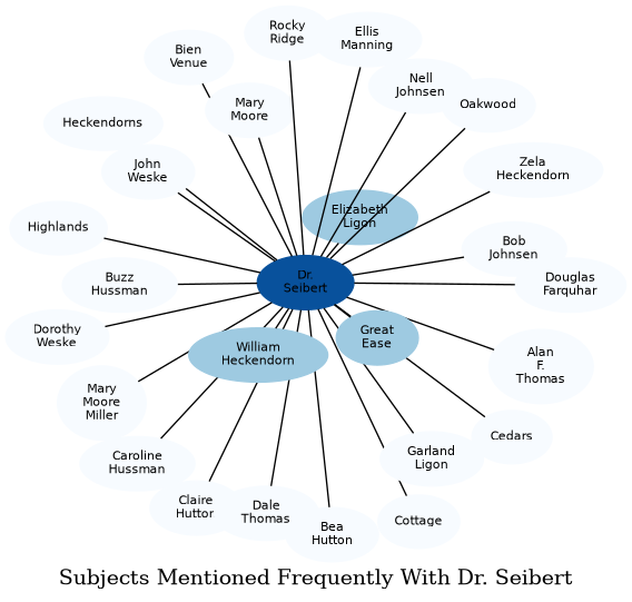 Related subjects