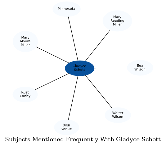 Related subjects
