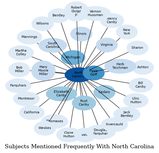 Related subjects